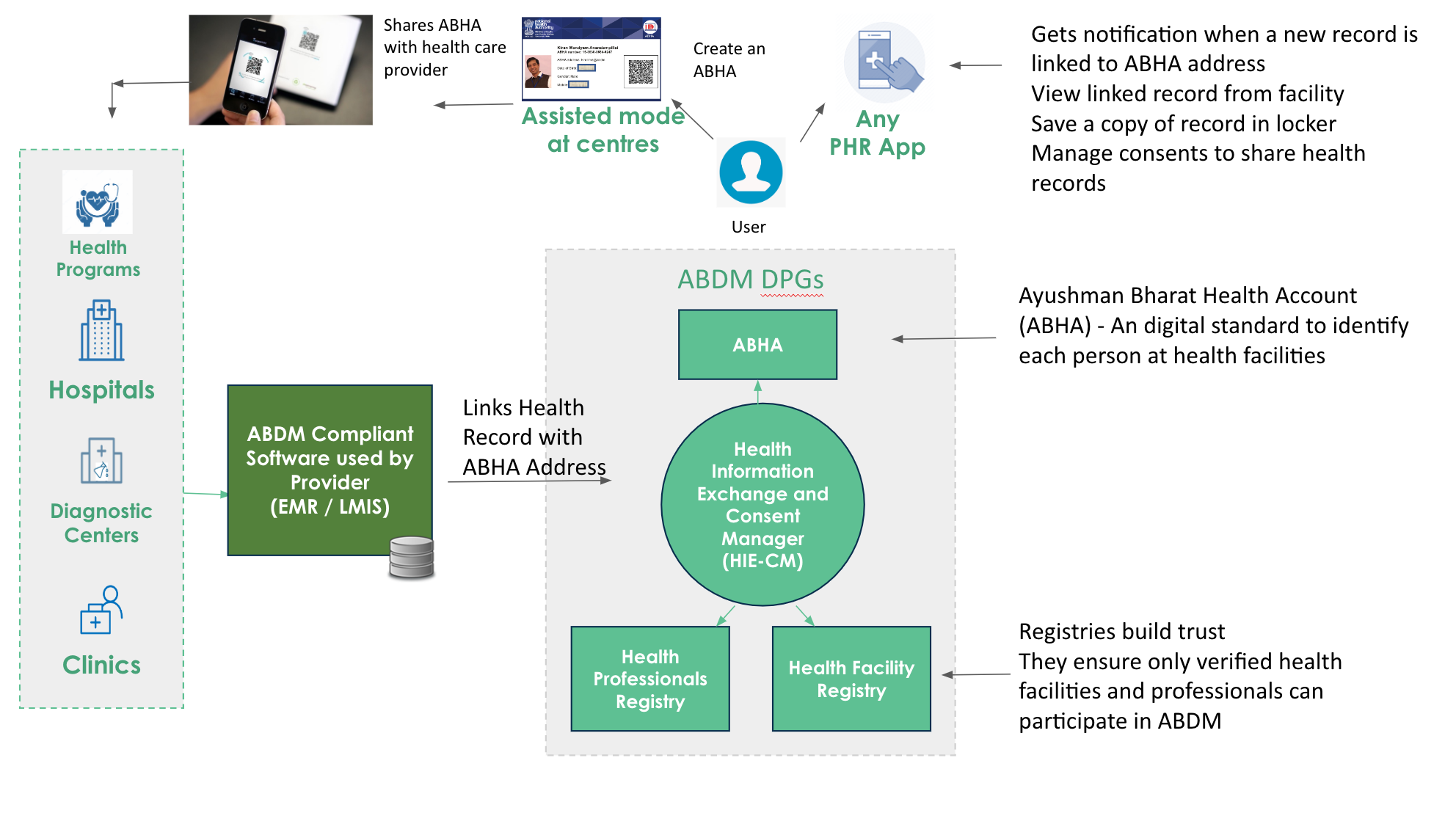 ABHA Address &amp; Record Linking