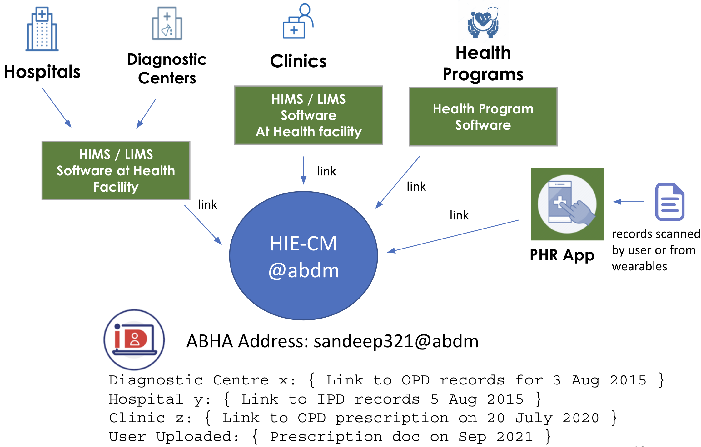 How HIE-CM builds a PHR 