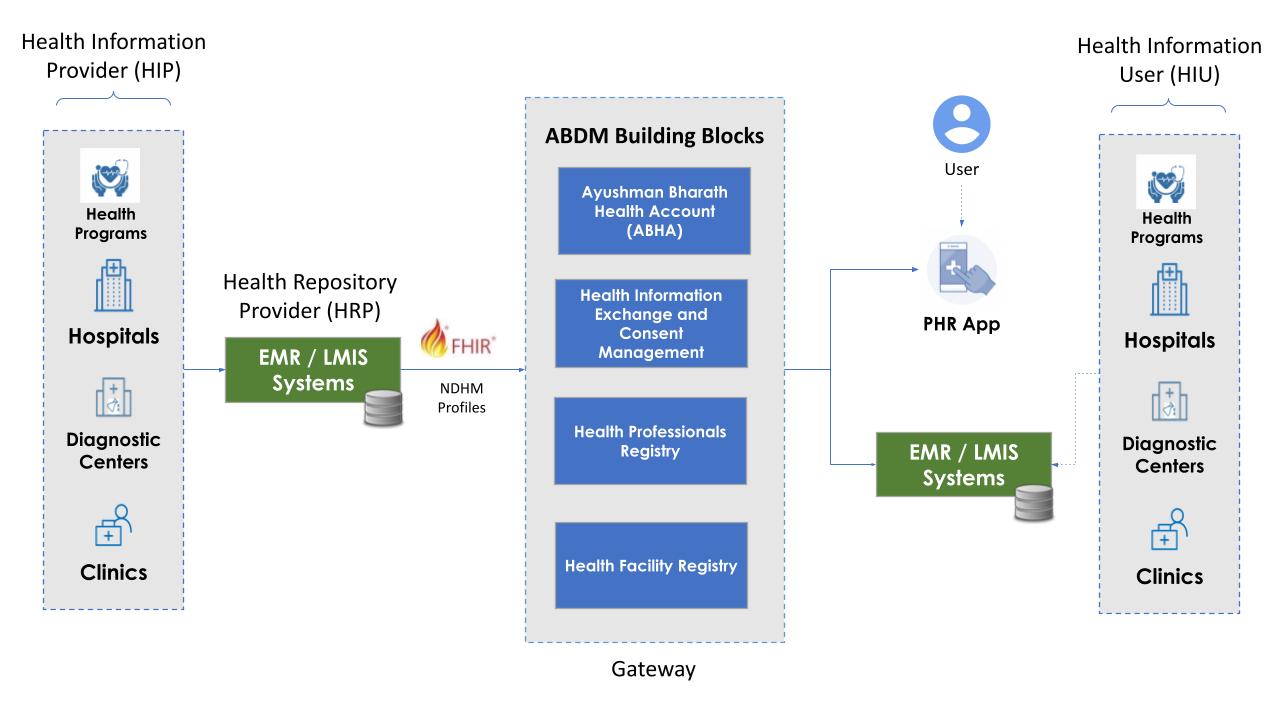 ABDM HIP HIU Architecture