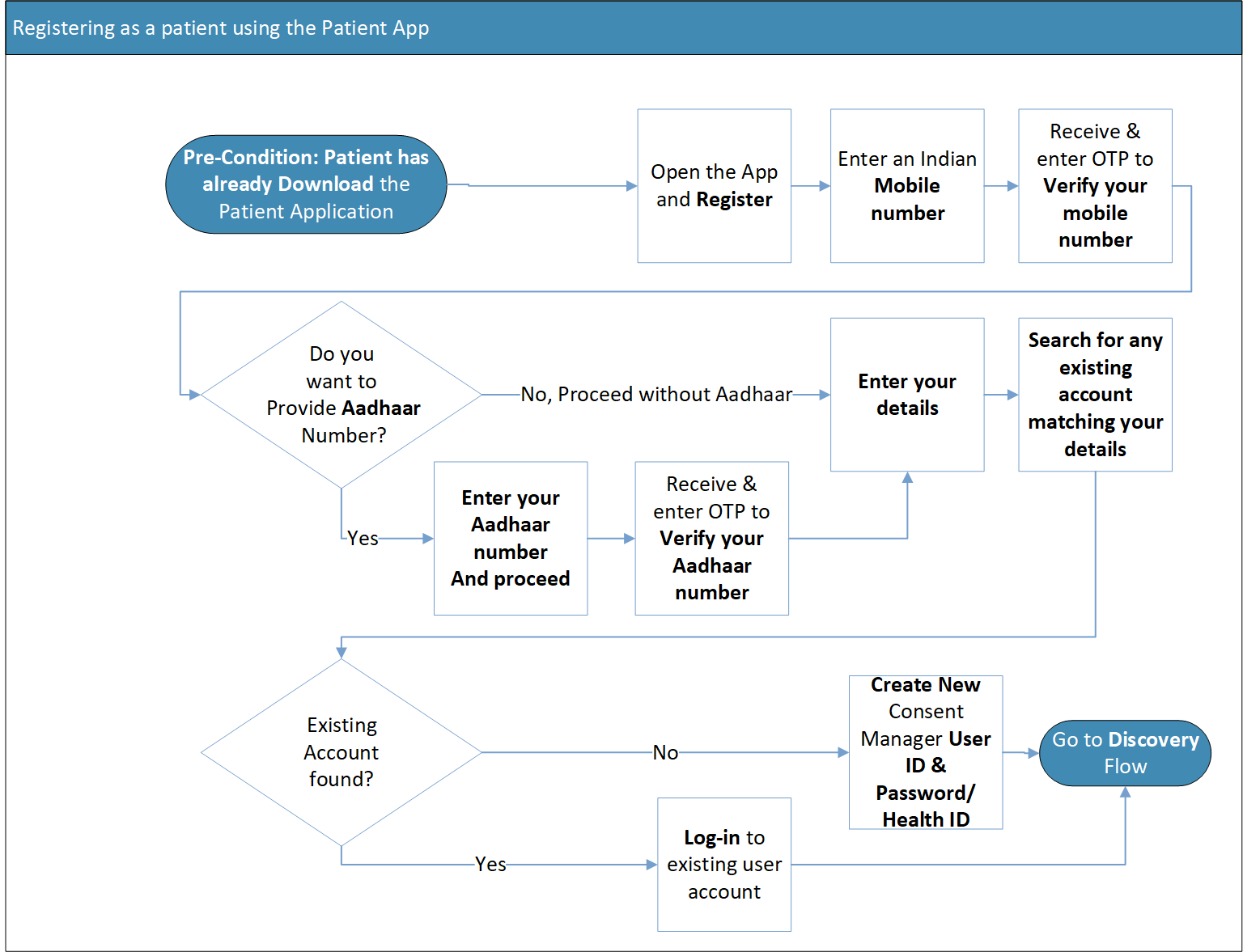 Process Flow Diagram: Registration as a patient using the Patient app