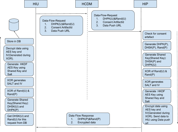 Encryption and Decryption Process Between HIU and HIP