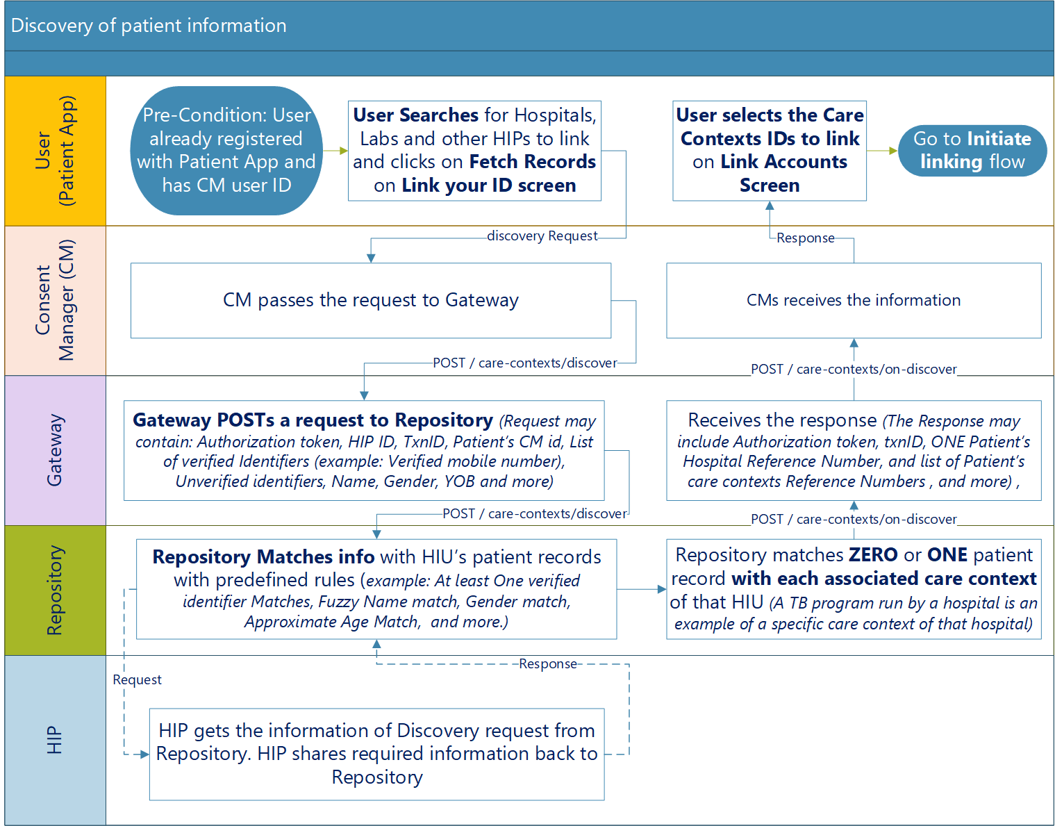 Process Flow Diagram: Discovery of patient information