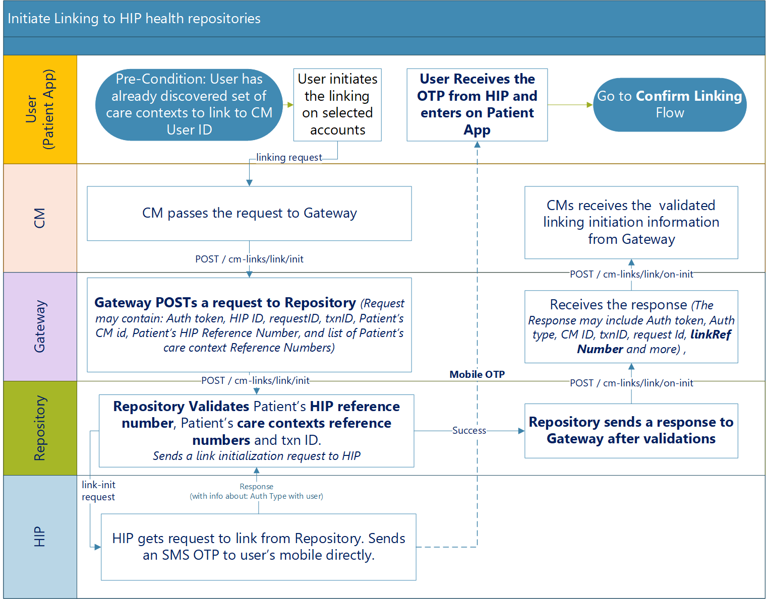 Process Flow Diagram: Initiate linking to HIP health repositories