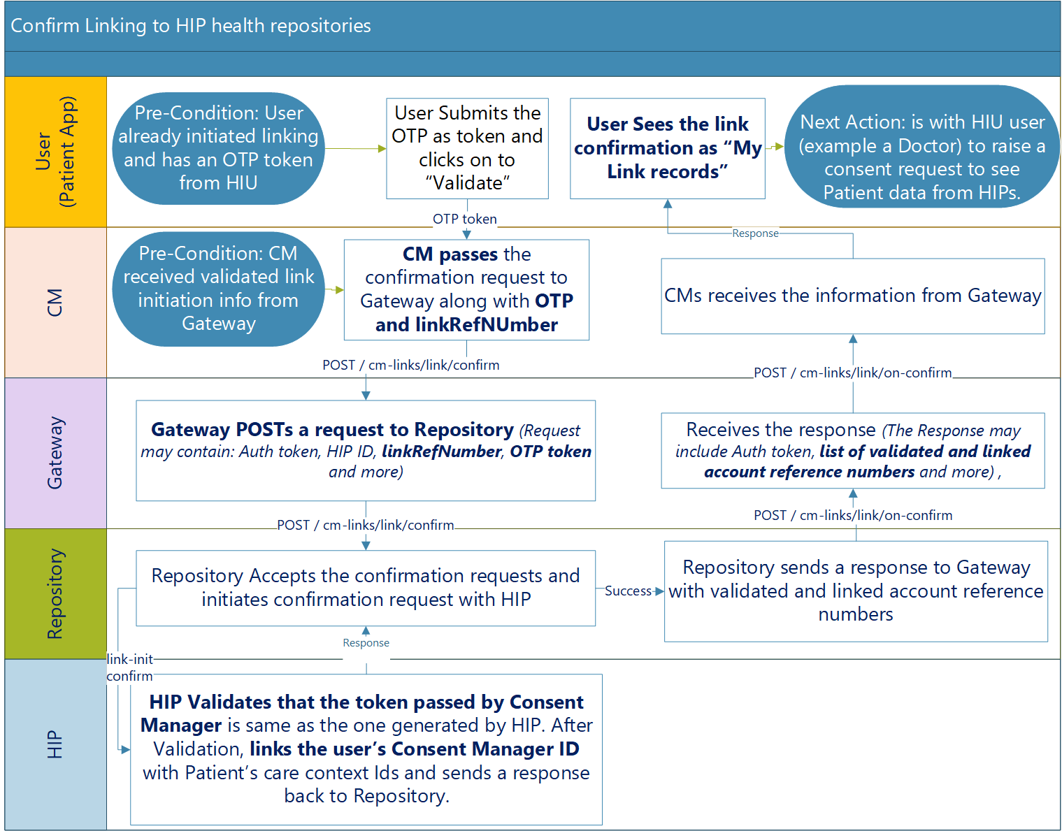 Process Flow Diagram: Confirm linking to HIP health repositories