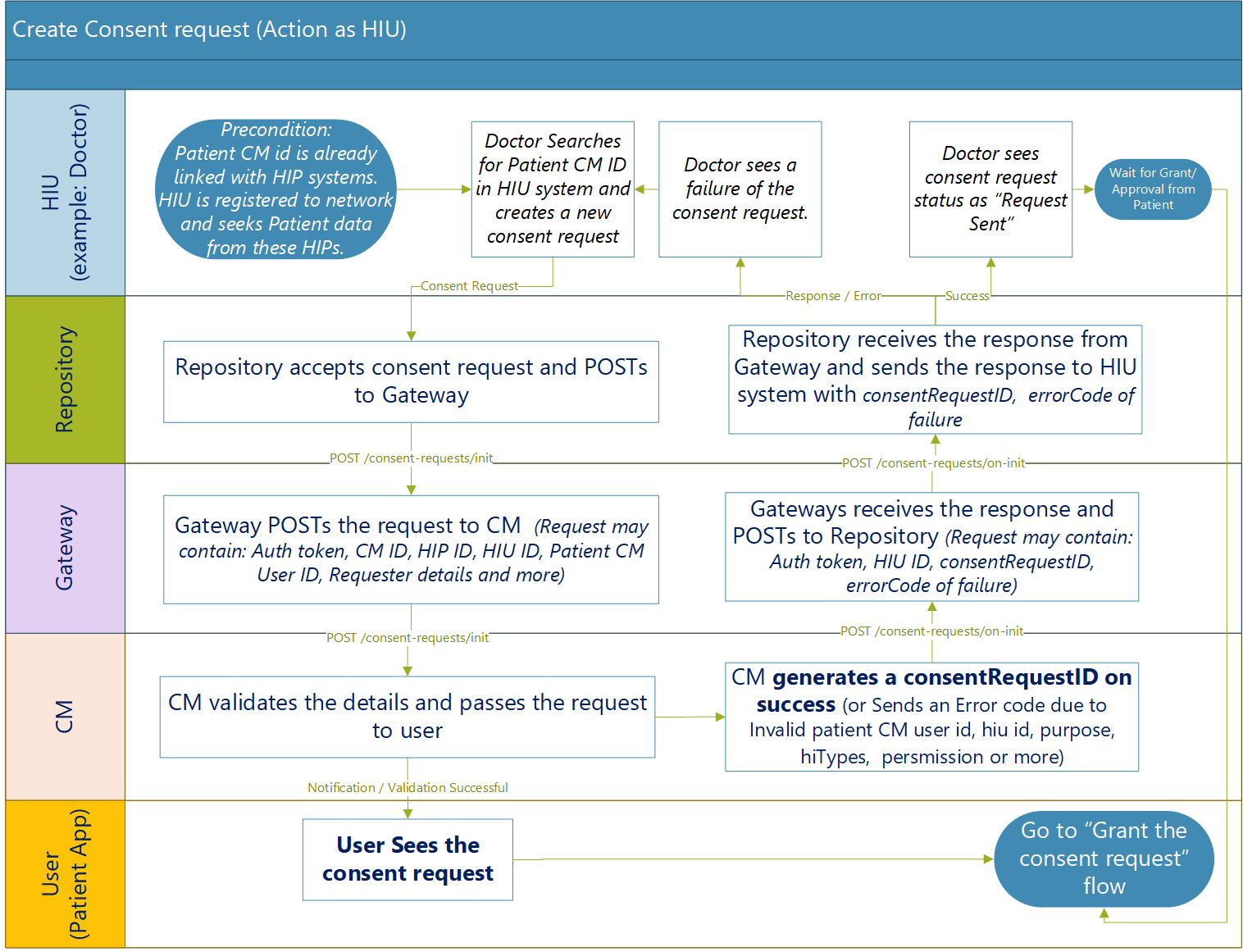 Process Flow Diagram: Create consent request