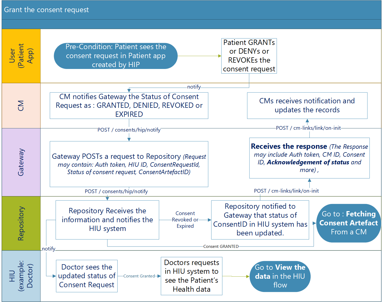 Process Flow Diagram: Grant the consent request