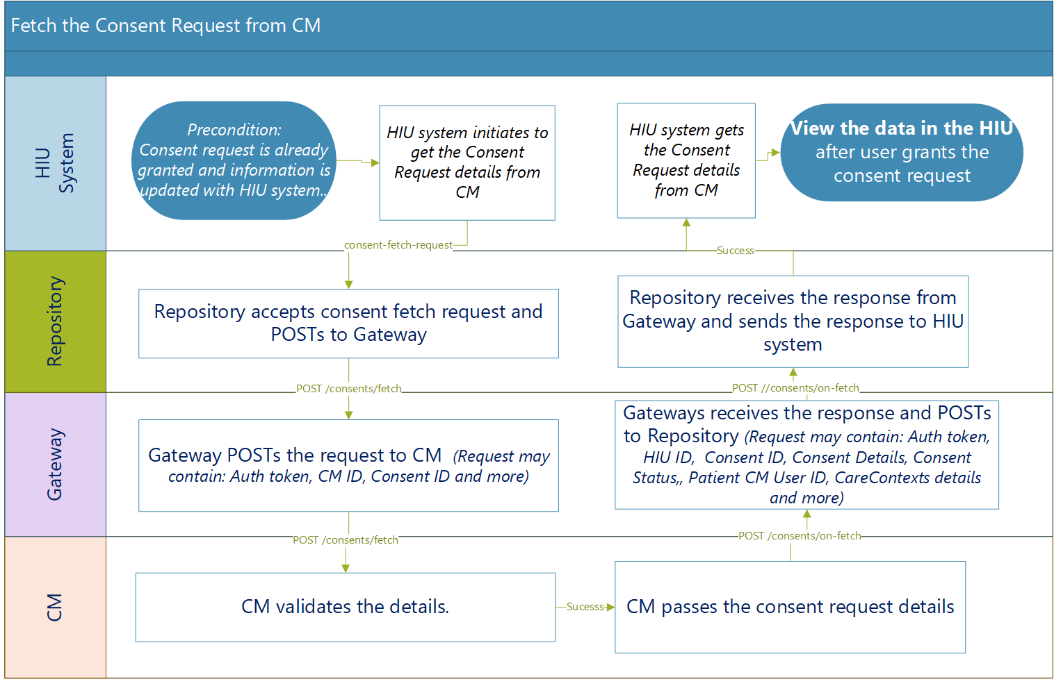 Process Flow Diagram: Fetch the consent request from CM