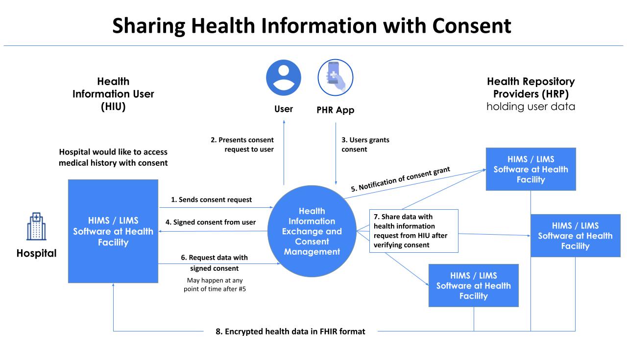 Understanding Consents