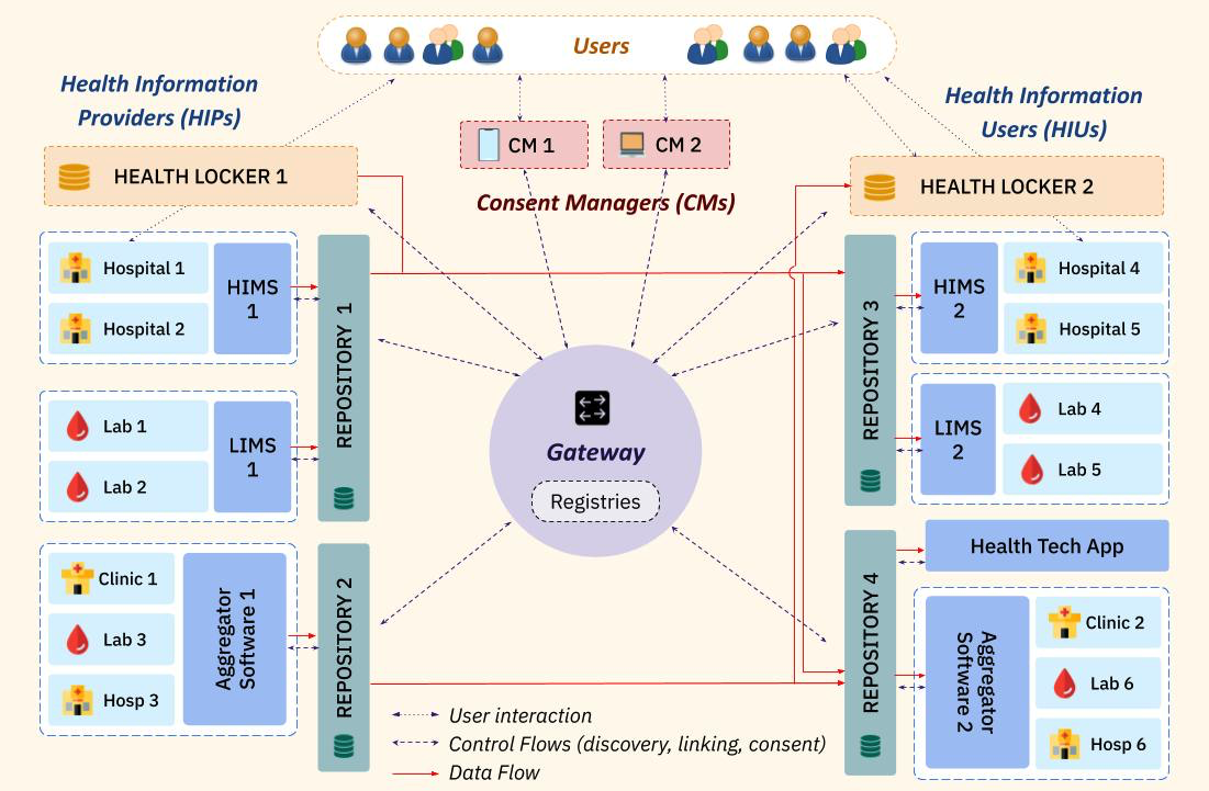 ABDM digital health architecture