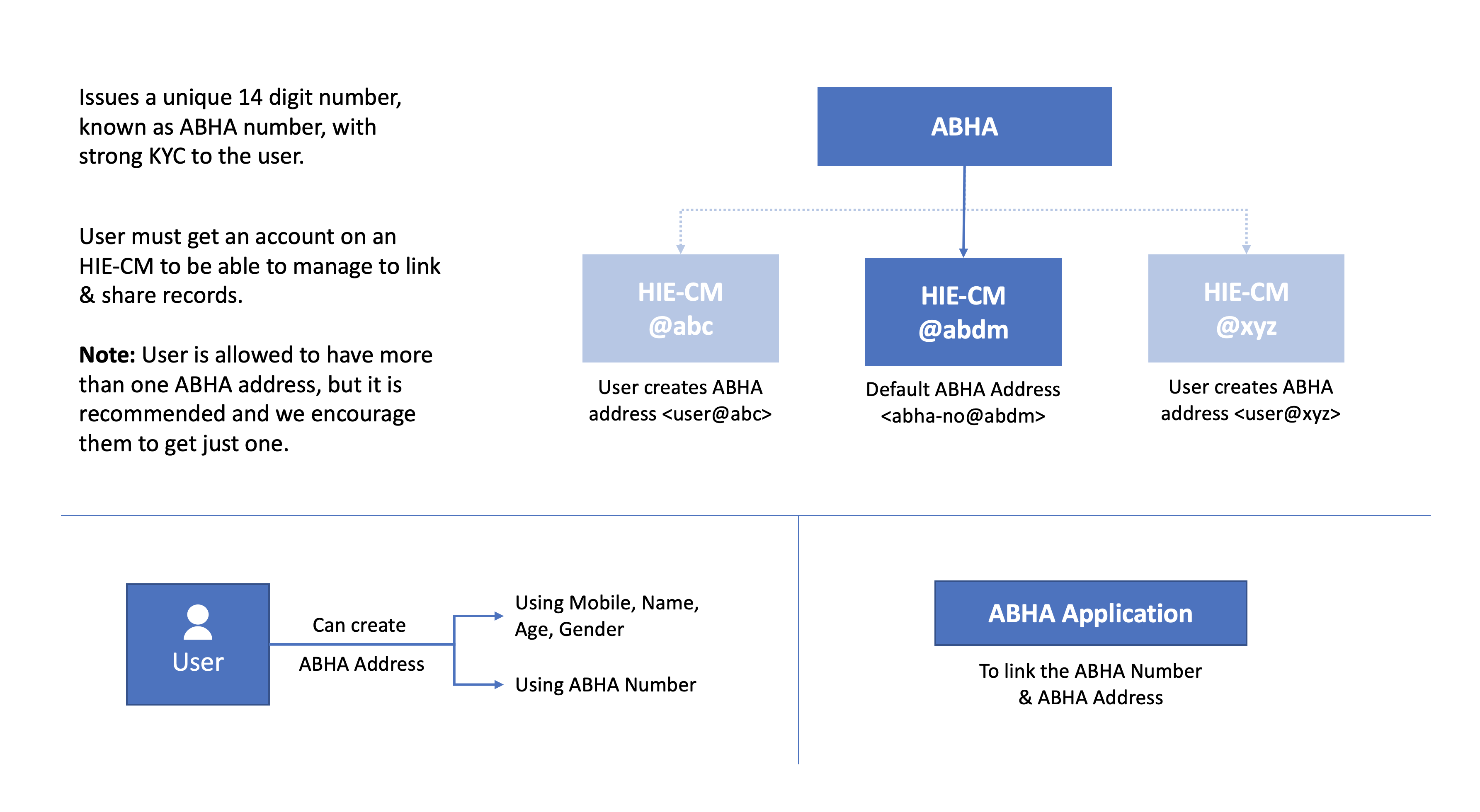 Understanding ABHA Address