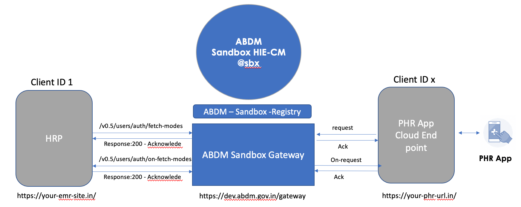 Working with ABDM APIs - ABDM Sandbox Documentation