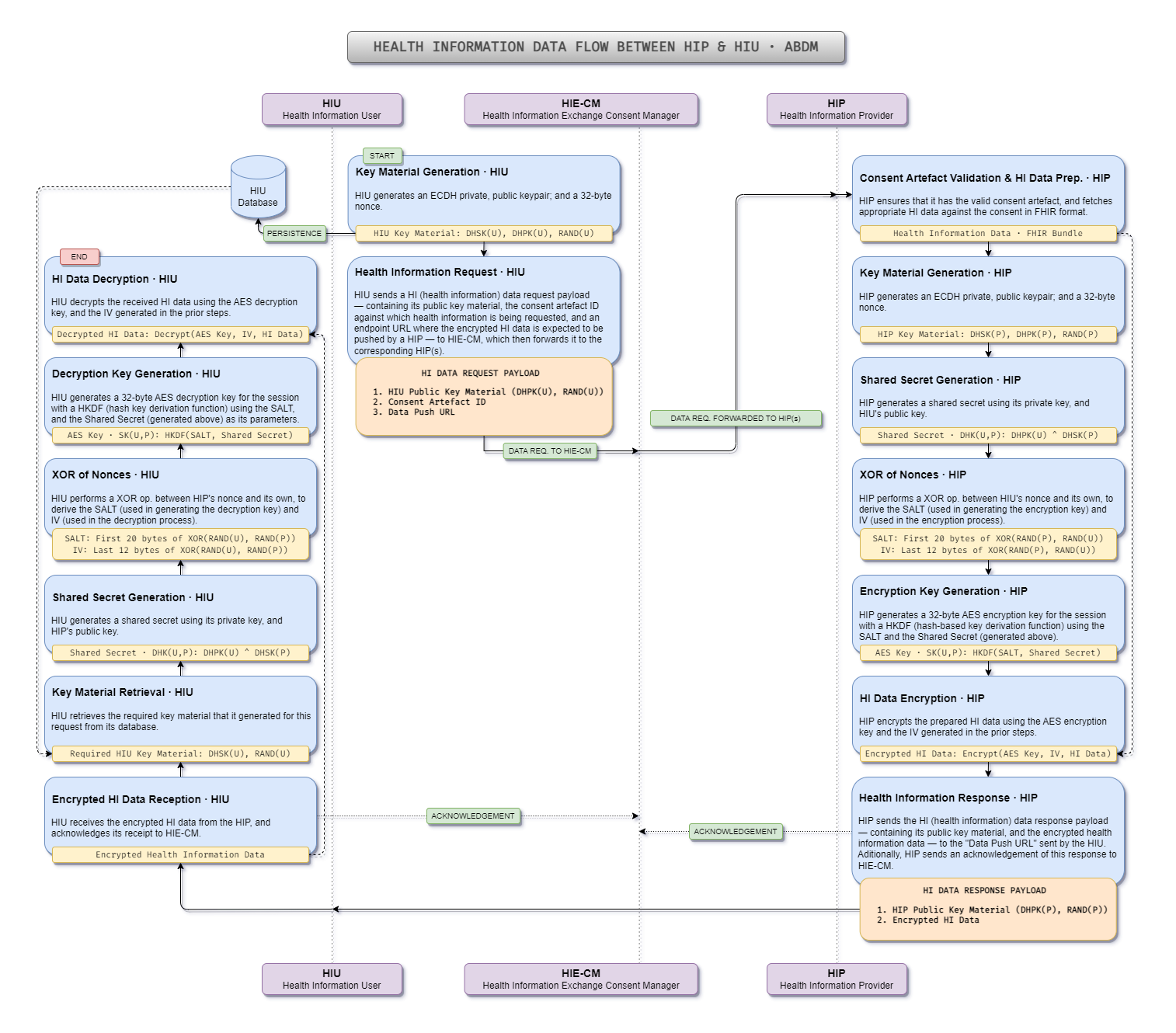 Summary of FHIR Data Flow between HIP and HIU